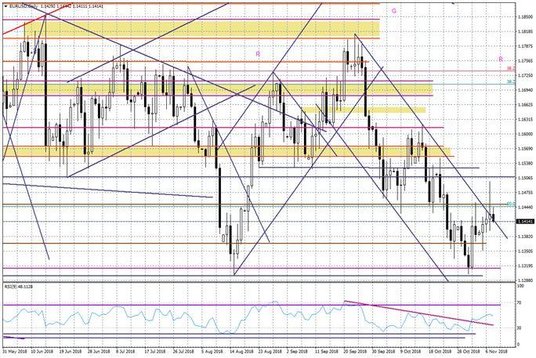 Wykres dzienny EURUSD