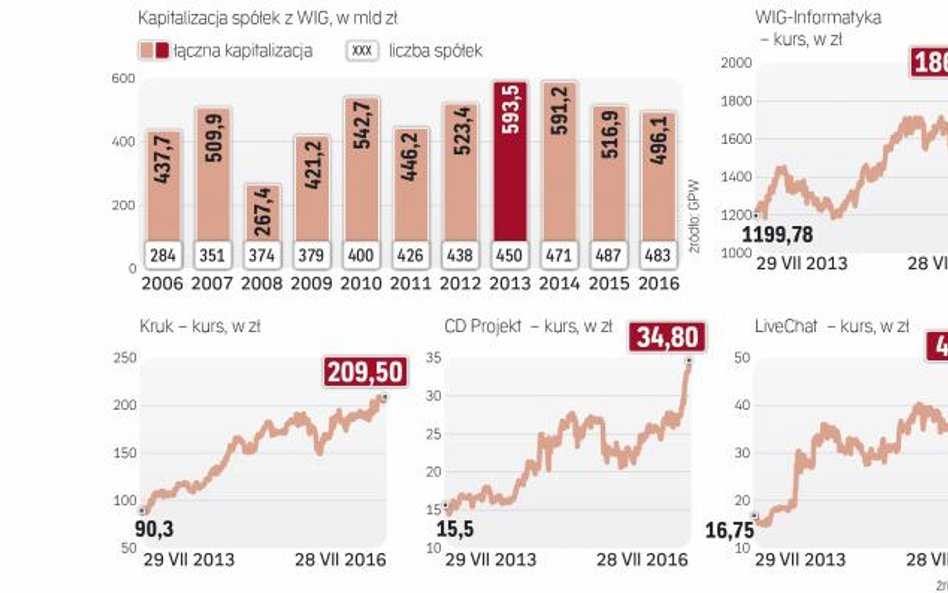 Notowania spółek pną się do góry razem z branżowym indeksem