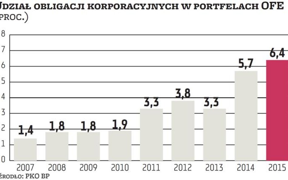 To dobry moment na emisję papierów dłużnych