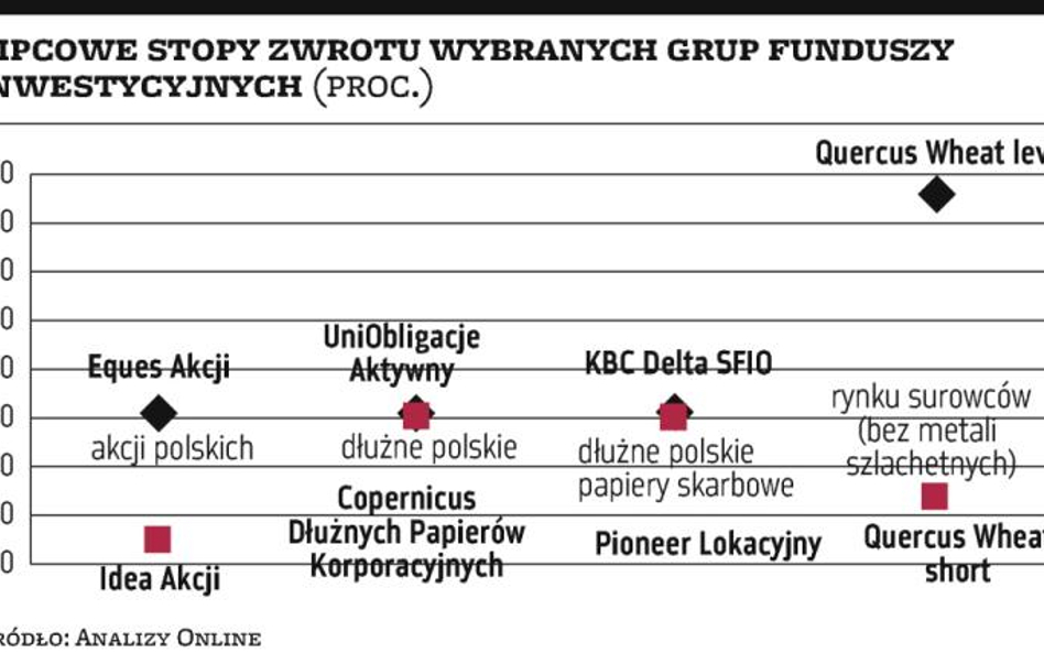 TFI: Fundusze obligacji lepsze od akcyjnych