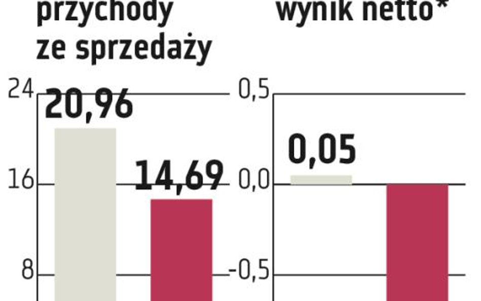 Superprzeszacowania w MOL-u