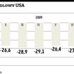 Ekonomiści: w USA recesji już nie ma