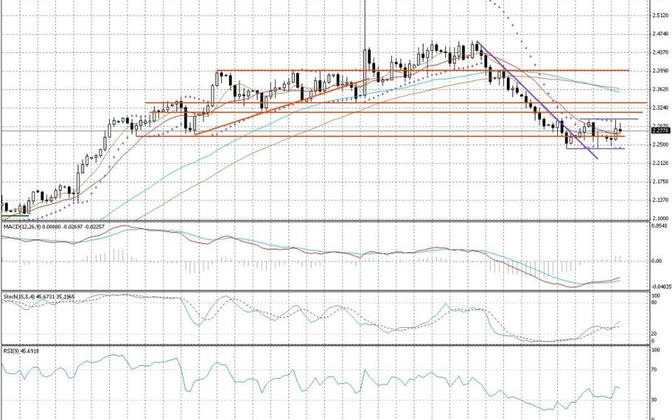 Wykres dzienny GBP/NZD