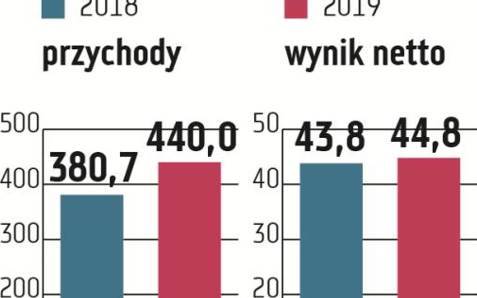 Toya: Wzrosną należności?