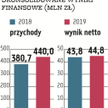 Toya: Wzrosną należności?