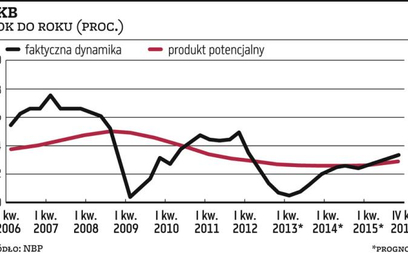 Słabnie potencjał polskiej gospodarki