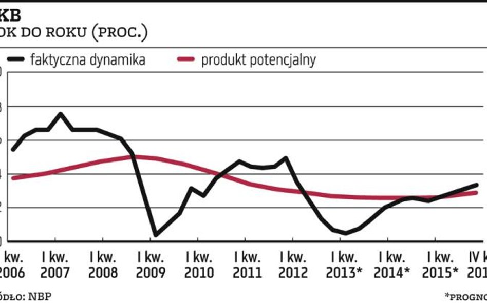 Słabnie potencjał polskiej gospodarki