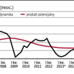 Słabnie potencjał polskiej gospodarki