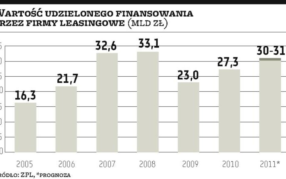 Dobry rok dla leasingu