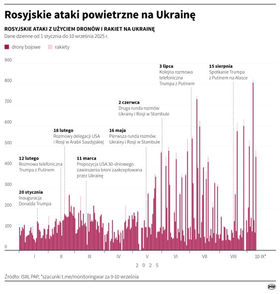 Ataki powietrzne Rosji na Ukrainę w dniach 1 stycznia-10 września