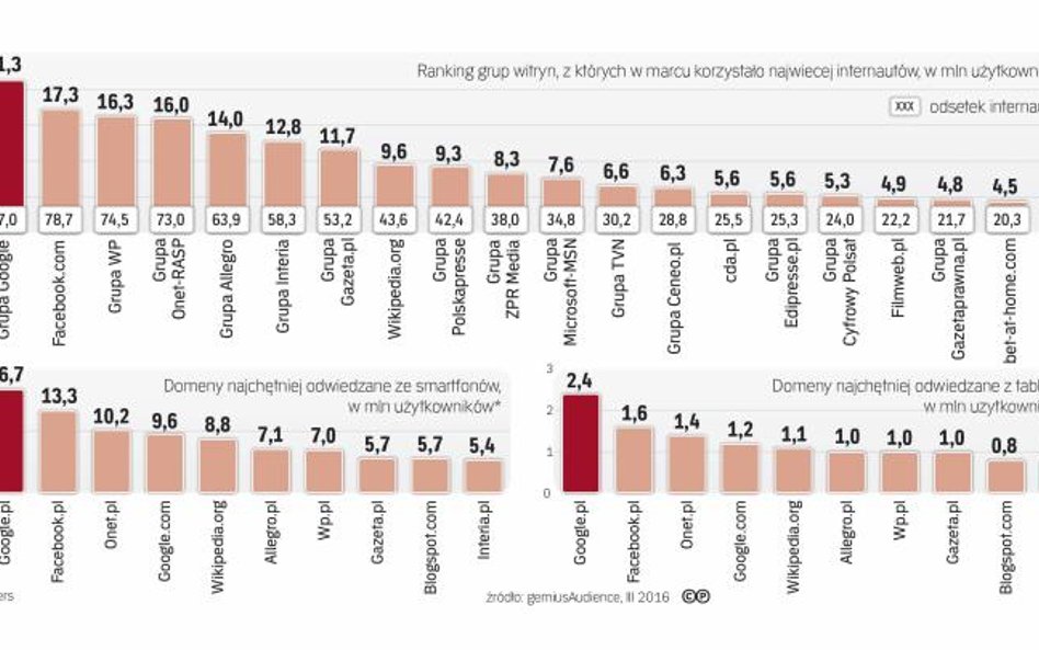 Najpopularniejsze polskie witryny w marcu pod względem liczby użytkowników
