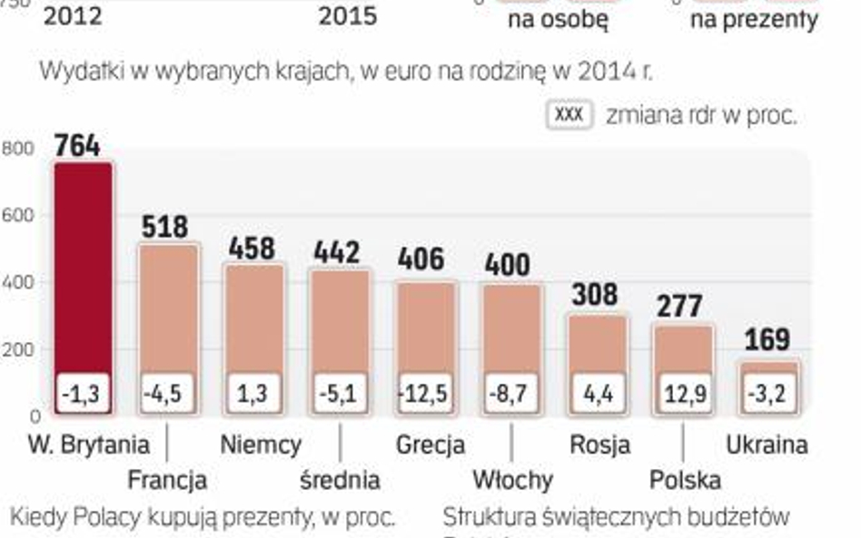 Sezon świąteczny to ogromna okazja dla sklepów