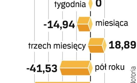 Akcjonariusze ZCh Police na razie nie mogą liczyć, że spółka w niedługim czasie zacznie przynosić zy
