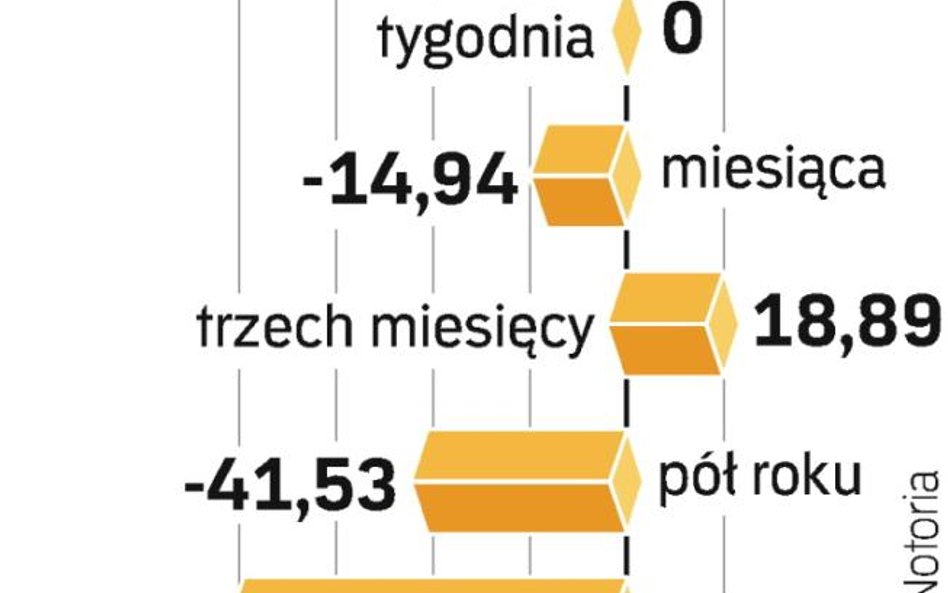 Akcjonariusze ZCh Police na razie nie mogą liczyć, że spółka w niedługim czasie zacznie przynosić zy