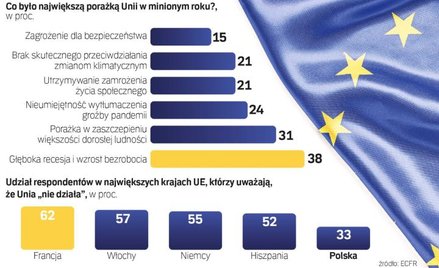 Unia nie poradziła sobie ze szczepieniami i kryzysem