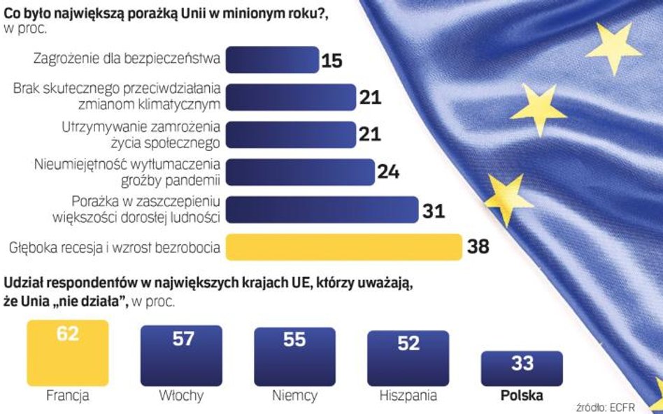 Unia nie poradziła sobie ze szczepieniami i kryzysem