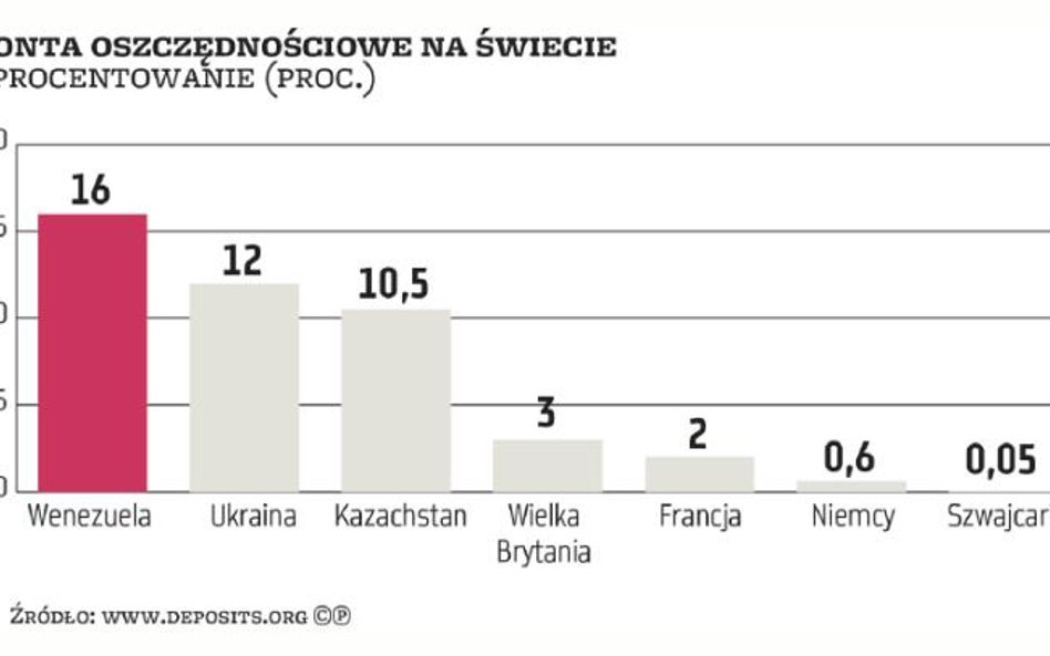 Świat: Konta oszczędnościowe tylko z nazwy