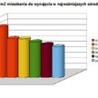 Zestawienie cen za m2 mieszkania do wynajęcia w najważniejszych ośrodkach akademickich