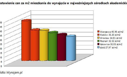 Zestawienie cen za m2 mieszkania do wynajęcia w najważniejszych ośrodkach akademickich