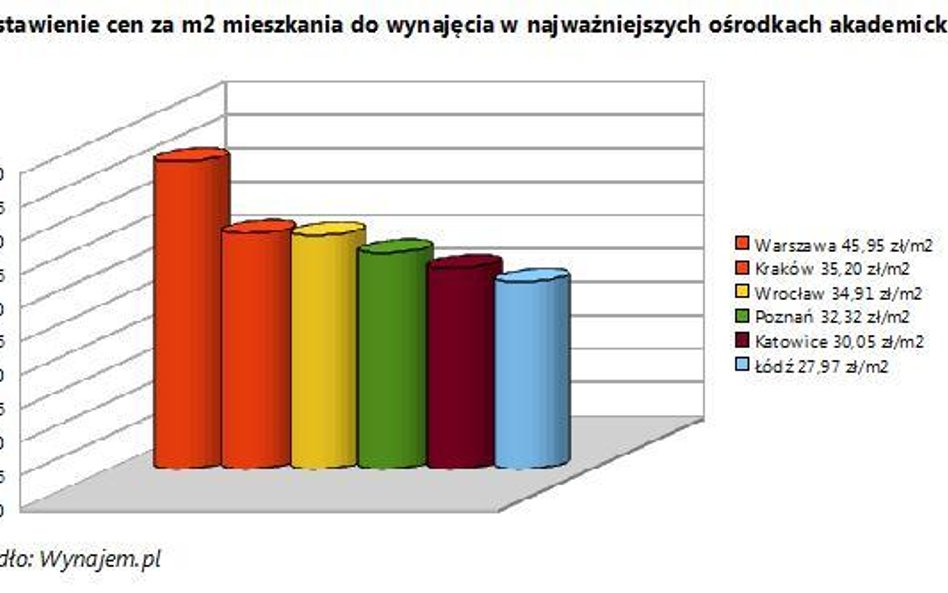 Zestawienie cen za m2 mieszkania do wynajęcia w najważniejszych ośrodkach akademickich