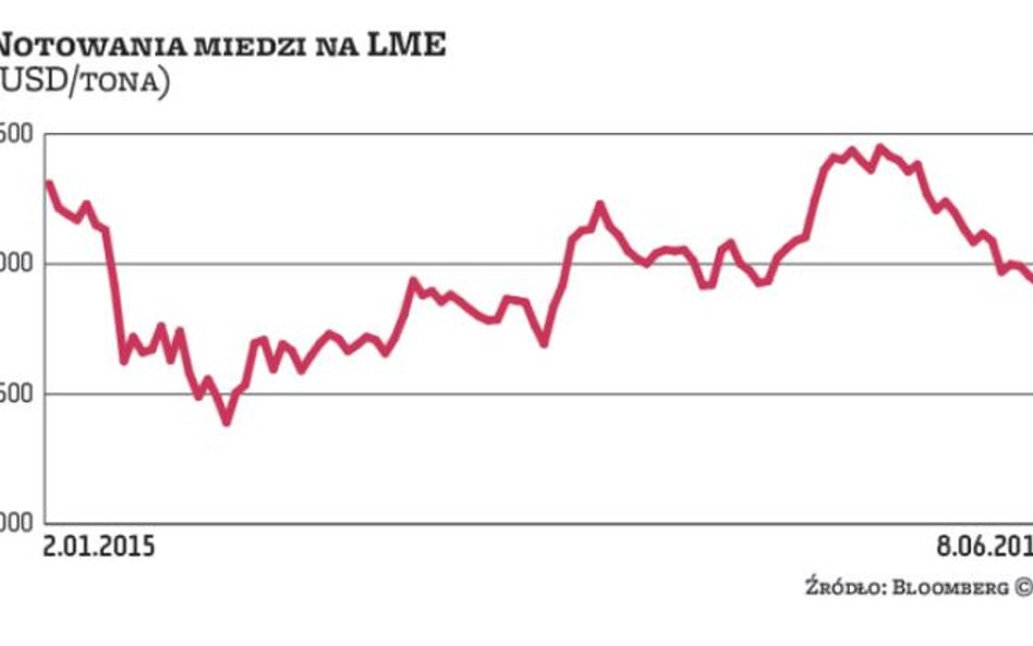 Miedź: Cena czerwonego metalu wraca do trendu spadkowego