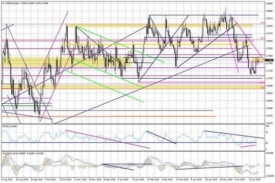 Wykres dzienny USDPLN