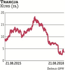 Kurs walorów Trakcji specjalizującej się w budowie infrastruktury kolejowej urósł od 2015 r. z okoli