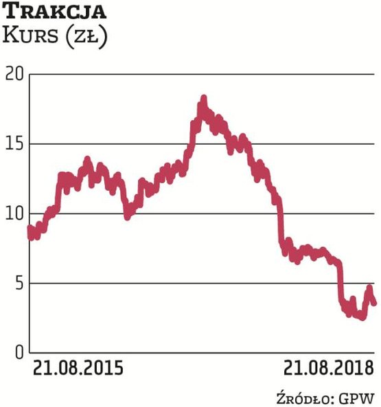 Kurs walorów Trakcji specjalizującej się w budowie infrastruktury kolejowej urósł od 2015 r. z okoli