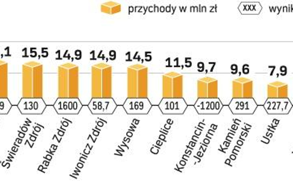 Lecznicze wczasy w prywatne ręce