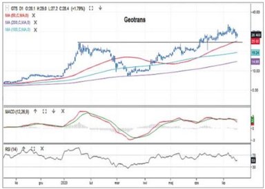 Kurs akcji Geotrans porusza się od połowy marca w klarownym i spokojnym trendzie wzrostowym. Na pocz