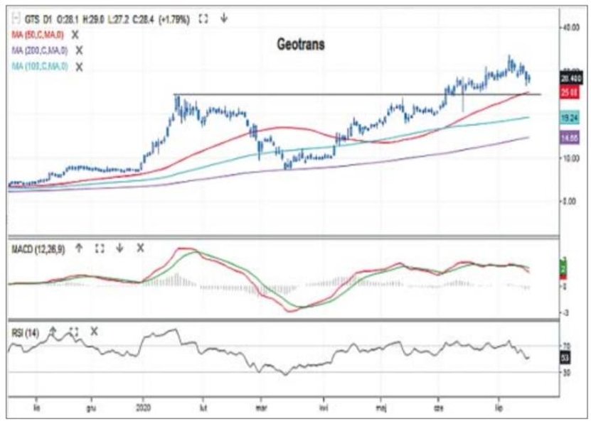 Kurs akcji Geotrans porusza się od połowy marca w klarownym i spokojnym trendzie wzrostowym. Na pocz