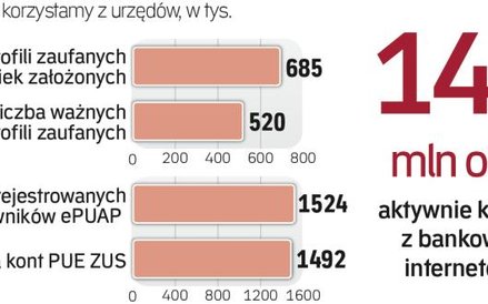Tylko część obywateli korzysta z profilu zaufane