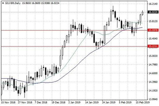 Notowania srebra – dane dzienne