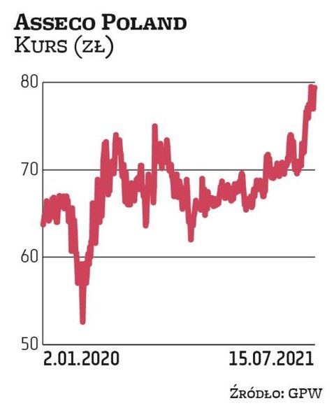 Asseco Poland ma największy, ponad 38-proc., udział w indeksie WIG-informatyka. Kapitalizacja spółki