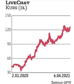 Wycena rynkowa LiveChatu w ostatnich kwartałach mocno urosła i obecnie przekracza 3 mld zł. Na spółk