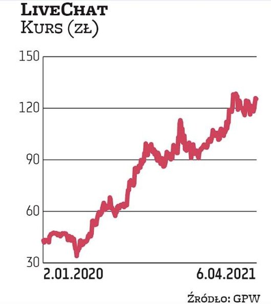 Wycena rynkowa LiveChatu w ostatnich kwartałach mocno urosła i obecnie przekracza 3 mld zł. Na spółk