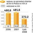 W Polsce przybywa kin, rośnie więc sprzedaż biletów. W ślad za tym zwiększają się przychody sieci ki