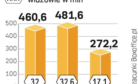 W Polsce przybywa kin, rośnie więc sprzedaż biletów. W ślad za tym zwiększają się przychody sieci ki