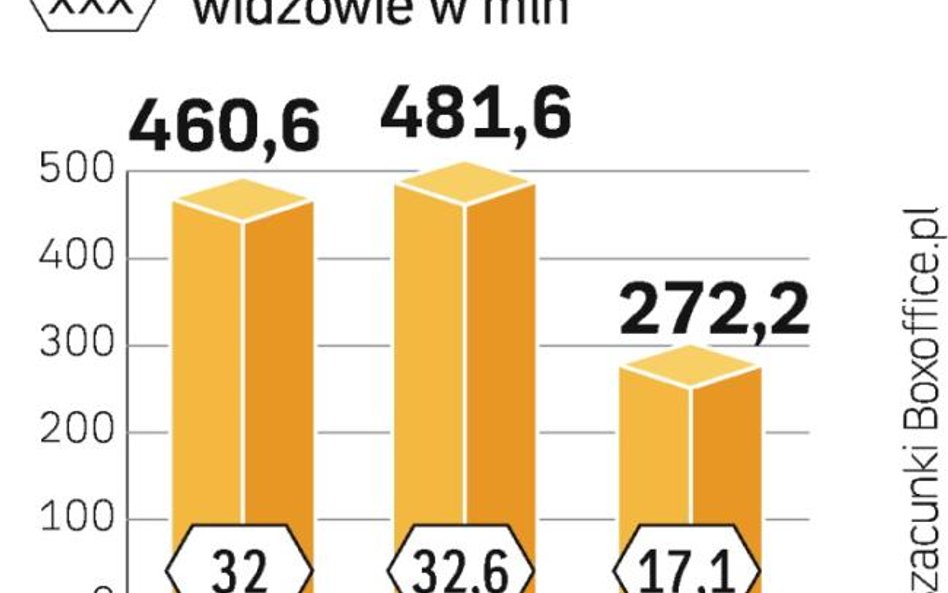 W Polsce przybywa kin, rośnie więc sprzedaż biletów. W ślad za tym zwiększają się przychody sieci ki