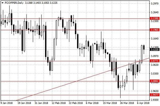 Notowania miedzi w USA – dane dzienne