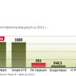 O TK Telekom starają się cztery firmy