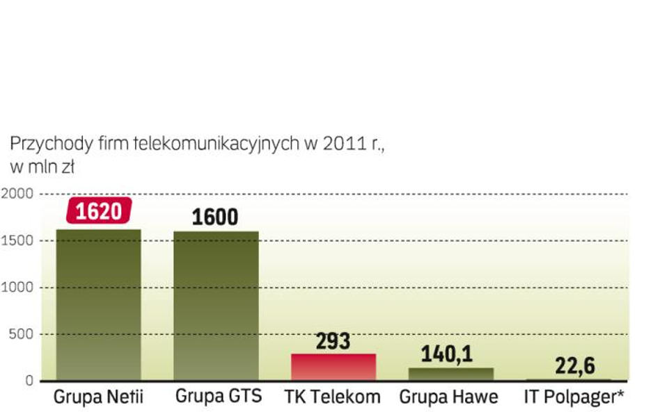 O TK Telekom starają się cztery firmy