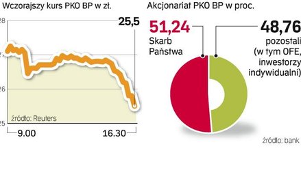 Cena akcji pko bp spadŁa wczoraj o 3,2 proc.