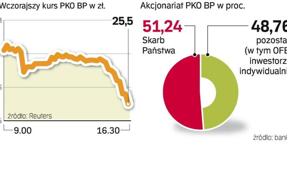 Cena akcji pko bp spadŁa wczoraj o 3,2 proc.