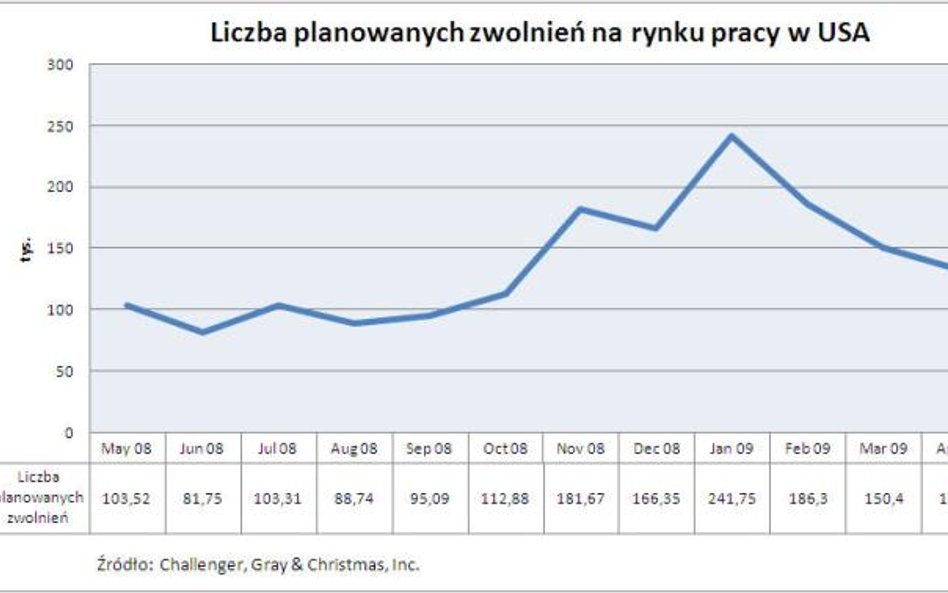 Liczba planowanych zwolenień w USA
