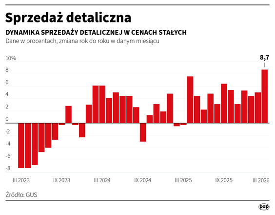 Sprzedaż detaliczna w cenach stałych w marcu rdr wzrosła o 8,7 proc. - GUS