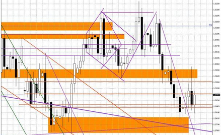 Wykres dzienny EUR/USD