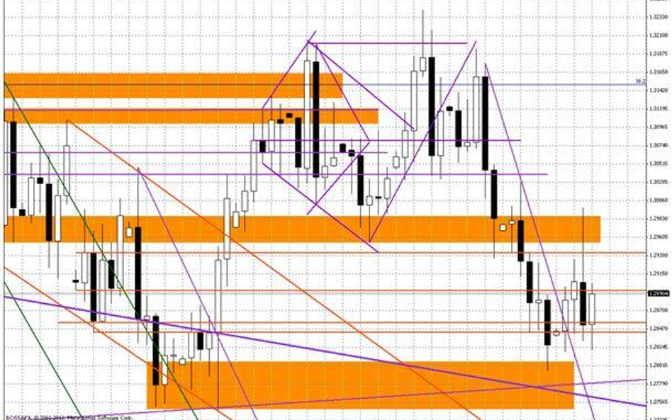 Wykres dzienny EUR/USD