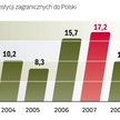 Napływ zagranicznego kapitału do Polski