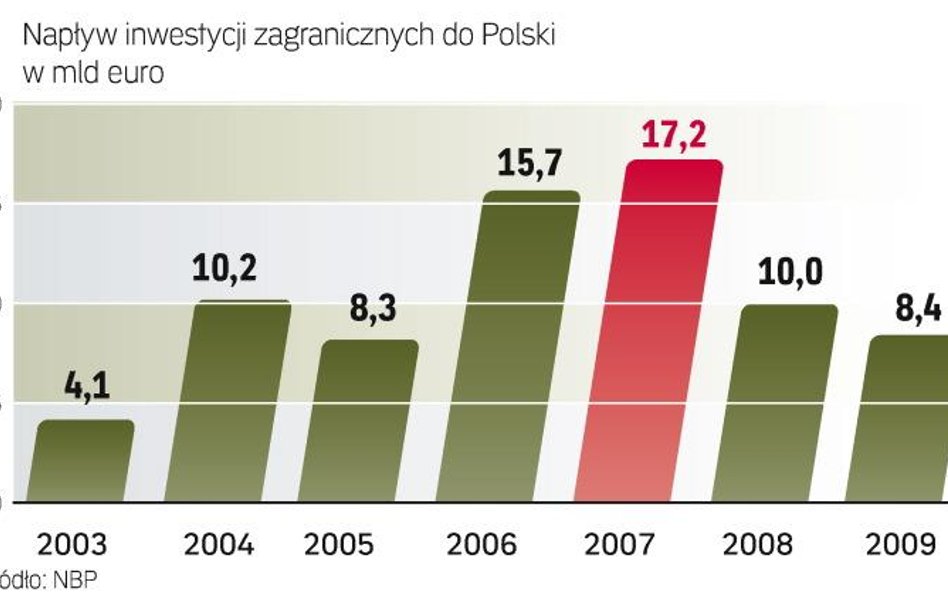Napływ zagranicznego kapitału do Polski